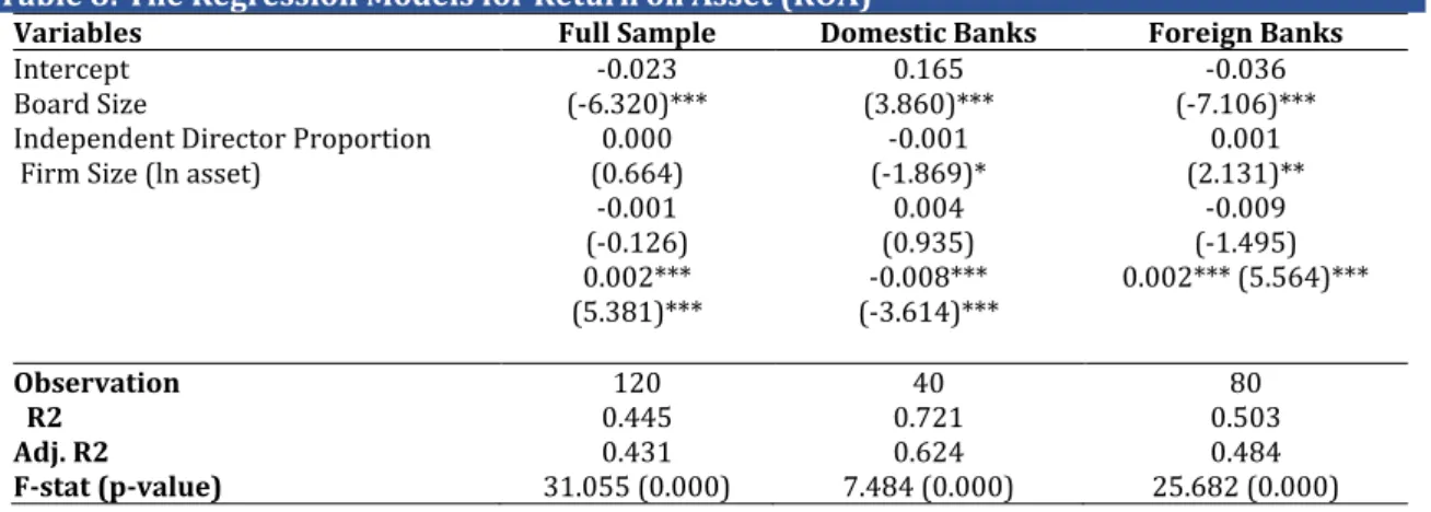 Table 8: The Regression Models for Return on Asset (ROA) 