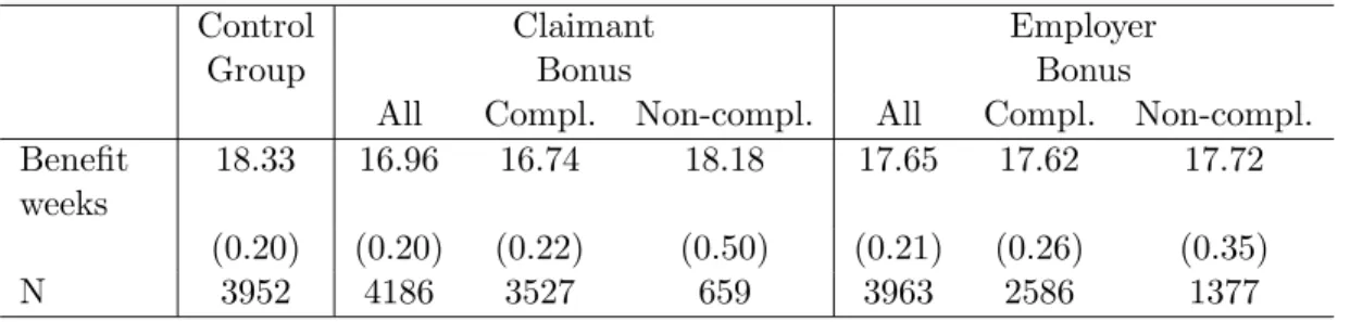 Table 1: Average unemployment durations:control group and (non-)compliers.