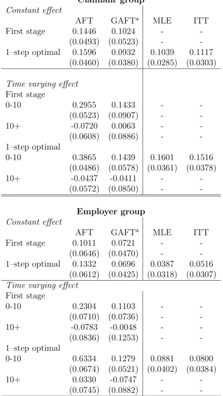 Table 2: Instrumental Variable Linear Rank estimates for the coefficient of the Bonus Claimant group