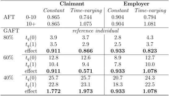 Table 4: Effect of the Bonus on the length of unemployment duration