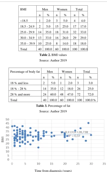 Table 2. BMI values 