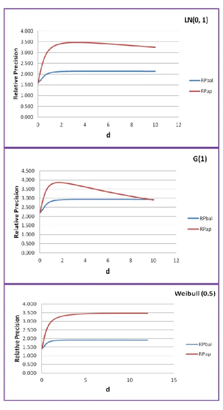 Figure 1. Effect of d on relative precisions for three skewed distributions with a = 1, k =5 