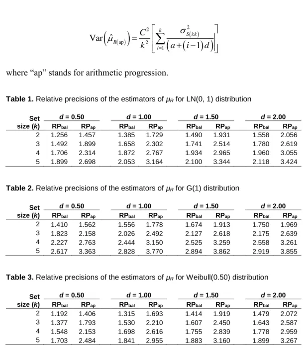Table 1. Relative precisions of the estimators of μ R  for LN(0, 1) distribution 