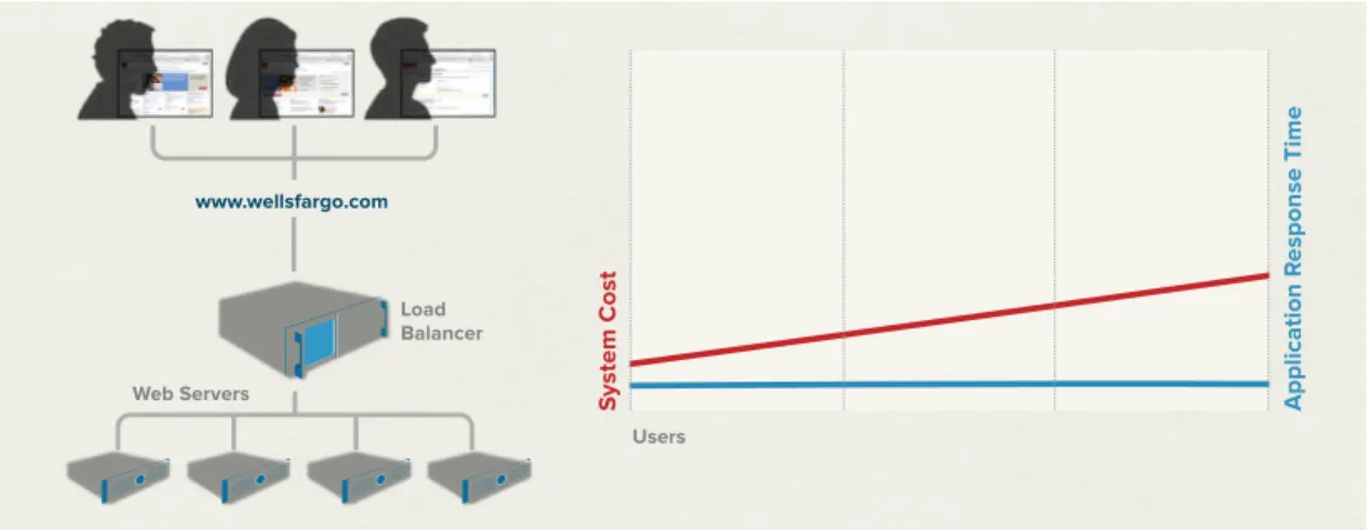 Figure 1: Web Application – Logic Scales Out. To support more users for a web application, you simply add more commodity web servers