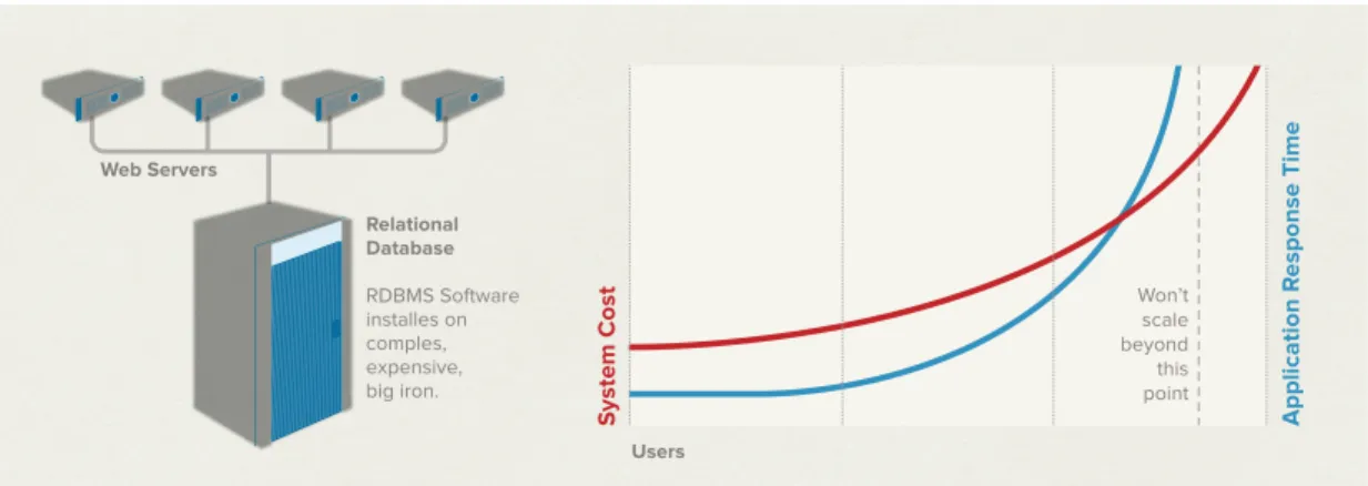 Figure 2: Web Application - RDBMS Scales Up. To support more users, you must get a bigger database server for your RDBMS