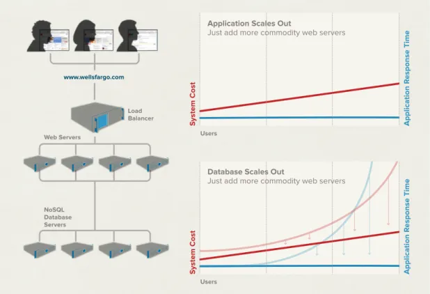 Figure 4: In contrast to the non-linear increase in total system cost and asymptotic degradation of performance previously seen with  RDBMS technology, NoSQL database technology flattens both curves.
