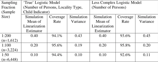 Table 3:  Household Survey  - Simulation mean of linearization estimator of variance  of   ˆ R ρ  with coverage rate and, simulation variance (across  500 simulated samples)   (10 -3 )         Sampling  Fraction  (Sample  Size)    
