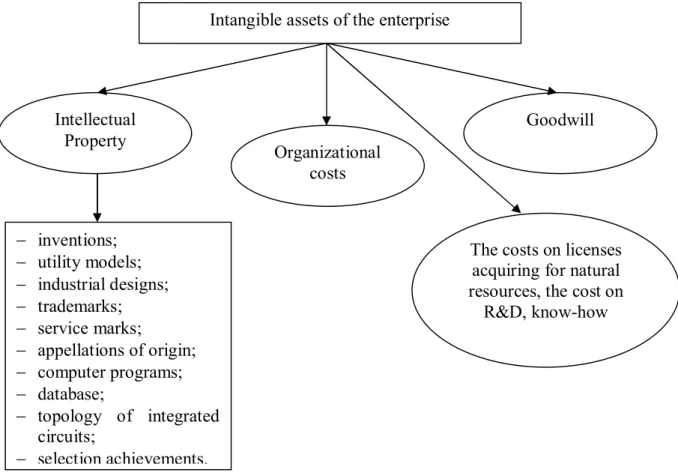 Fig. 1. Composition of intangible assets according G. G. Azhaldov and N. N. Karpova  (compiled by the author on materials [3, p.163]) 