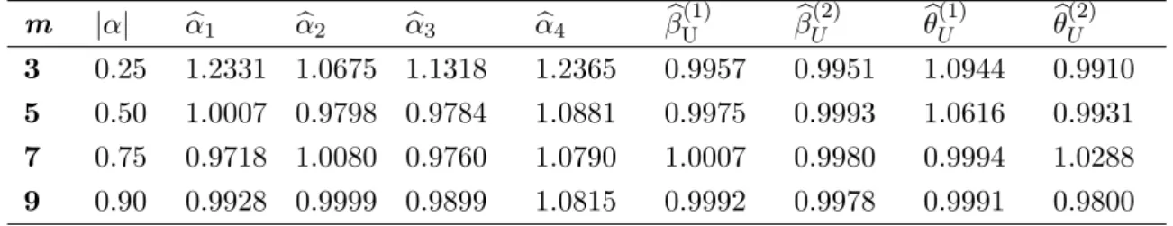 Table 1: Average Relative Estimate for estimated parameters compared with exact value when the density is MTBUD at s = 1, i = 1 and j = m.