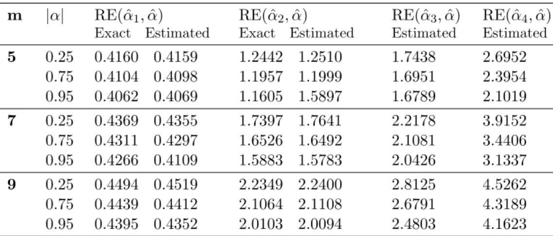 Table 2: Relative efficiency for ˆ α 1 , ˆ α 2 , ˆ α 3 and ˆ α 4 with respect to ˆ α for MTBUD with s = 1 and i = 1
