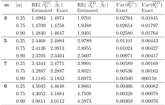 Table 3: Relative efficiency for b β U (1) and b β U (1) with respect to b β U and variances of b θ (1) U and bθ U (2) 