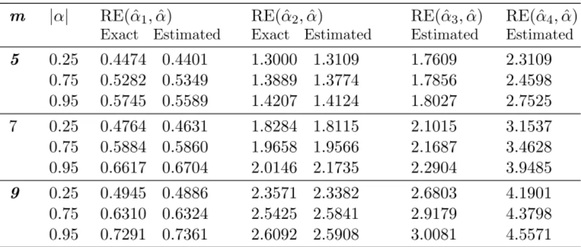 Table 6: Relative efficiency for ˆ α 1 , ˆ α 2 , ˆ α 3 and ˆ α 4 with respect to ˆ α for MTBED with s = 1 and i = 1
