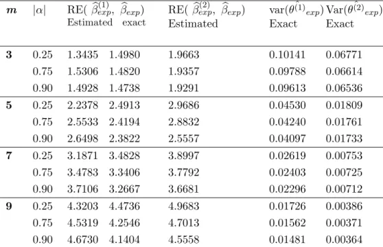 Table 7: Relative efficiency for ˆ