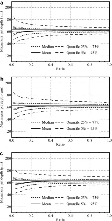 Fig. 13. Evolution of the mean of maximum pit depth on the whole sample as a function of the area ratio for the mean, the median, the 5th, 25th, 75th and 95th quantiles considering the GEV approach