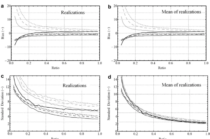 Fig. 14. Bias (a, b) and standard deviation (c, d) in the estimation of realization (a, c) and mean (b, d) of maximum pit depth for the various approaches: Gumbel (light gray lines), GEV (dark gray lines) and GLD (black lines)