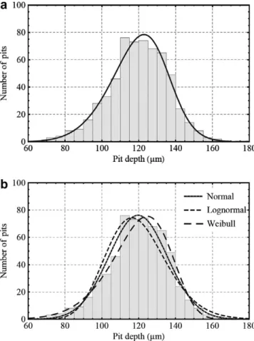 Fig. 2a presents the PDF of the GLD corresponding to the exper- exper-imental frequency distribution of corrosion pit depths