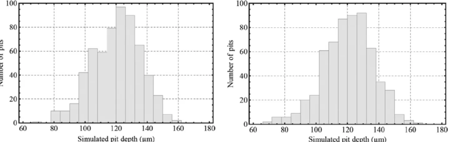 Fig. 4. Two examples of Bootstrap simulated distributions equivalent to the experimental one.