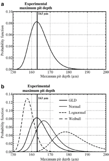 Fig. 5. (a) Representation of the analytical PDF of the maximum pit depths distribution corresponding to the GLD distribution (603 pits)