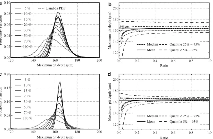 Fig. 6. Estimated PDFs from GLD combined with Monte-Carlo simulations (603 values) corresponding to the maximum pit depth realizations (a) and its mean (c) on area A 0