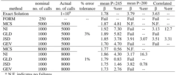 Table 6.  Stress Limit State Function of Non-linear Static Truss  