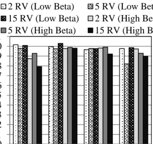 Figure 4. Effect of Number of RVs on Accuracy 0.00.10.20.30.40.50.60.70.80.91.01.1NIGLDJSDGEV