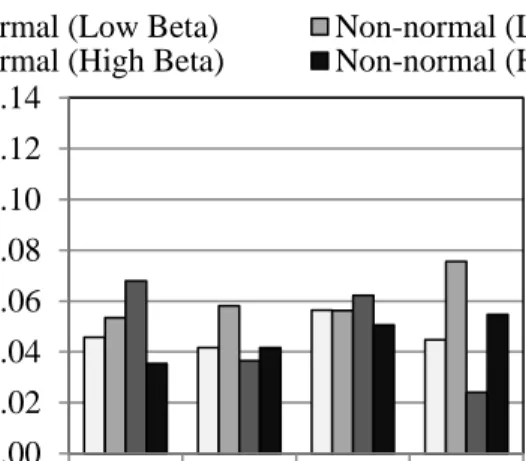 Figure 7. Effect of Normality on Precision  0.000.020.040.060.080.100.120.14NIGLDJSDGEV