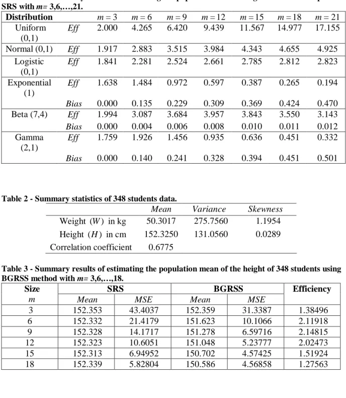 Table 1 - The efficiency values for estimating the population mean using BGRSS with respect to  SRS with m= 3,6,…,21