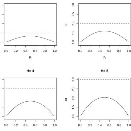 Figure 2.1. RE of ˆ p e j for H = 2, 3, 4, and 5.