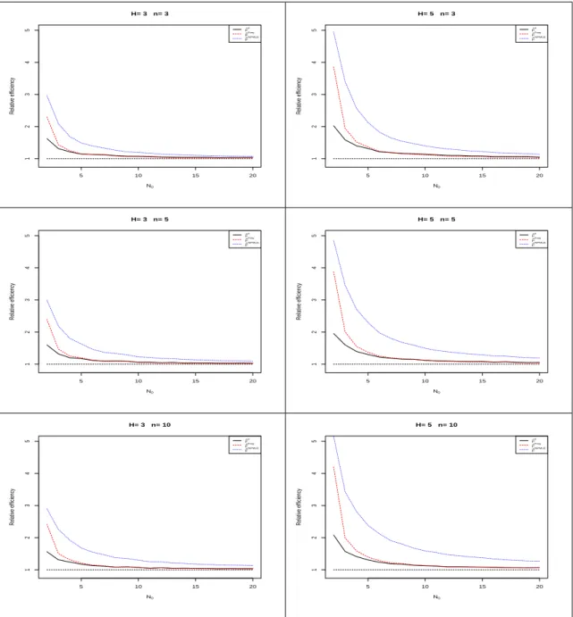 Figure 2.3. Relative efficiency of CDF estimators for discrete uniform distributions
