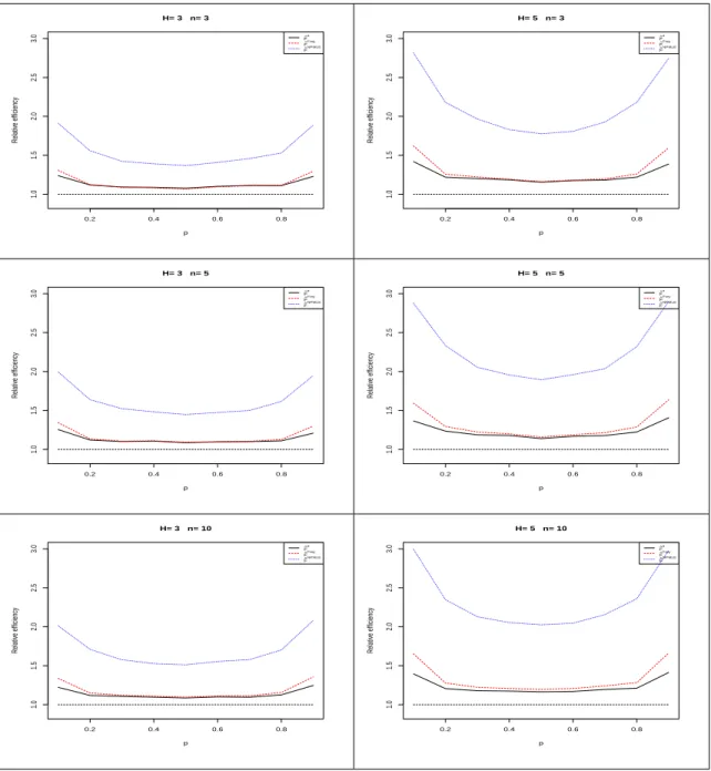 Figure 2.4. Relative efficiency of CDF estimators for binomial distributions