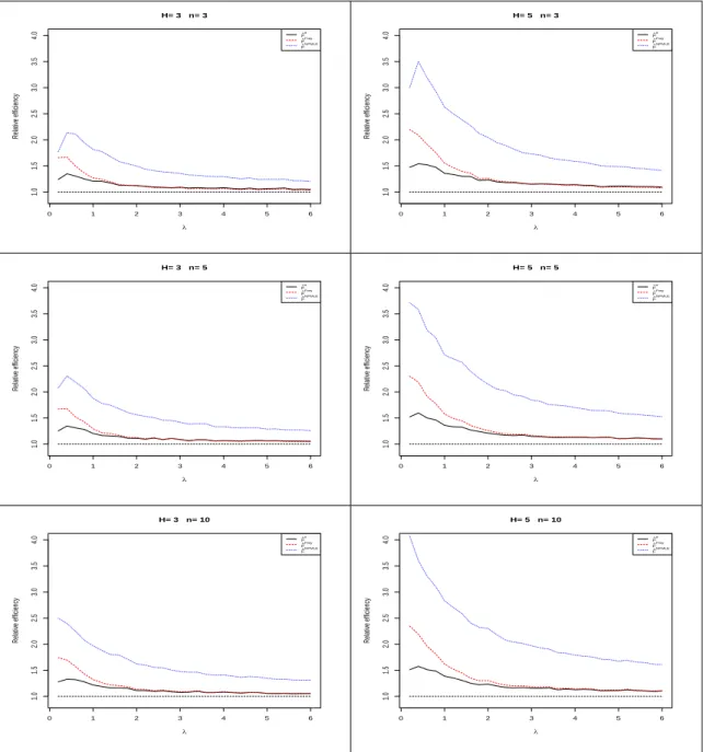 Figure 2.5. Relative efficiency of CDF estimators for Poisson distributions