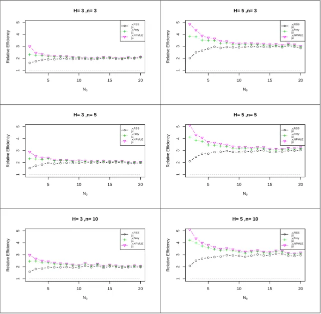 Figure 3.1. Relative efficiency of mean estimators for discrete uniform distributions (N 0 ).