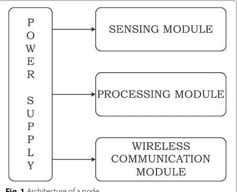 Fig. 1 Architecture of a node