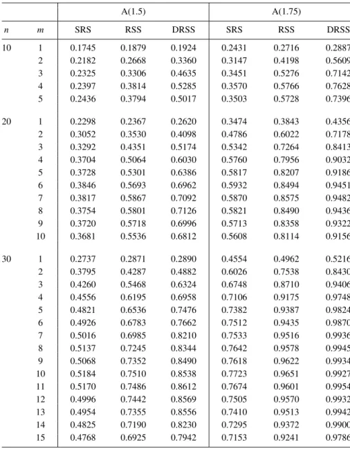 Table 3: Power comparison for the entropy tests of size 0.1 against alternatives A(1.5) and A(1.75).