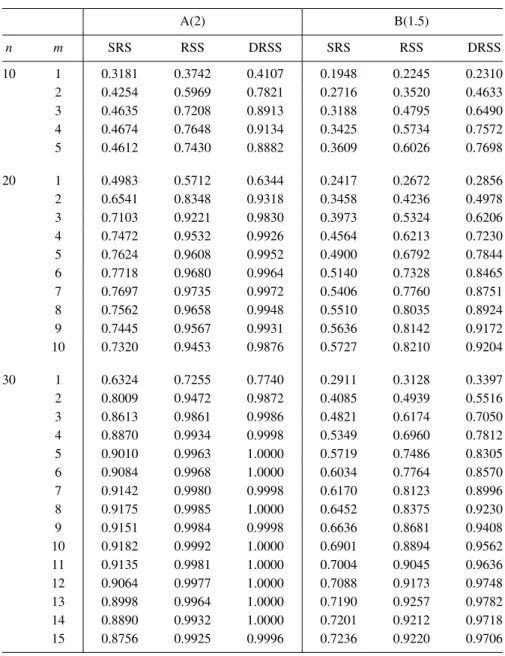 Table 4: Power comparison for the entropy tests of size 0.1 against alternatives A(2) and B(1.5).