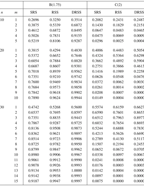 Table 5: Power comparison for the entropy tests of size 0.1 against alternatives B(1.75) and C(2).