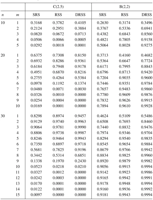 Table 6: Power comparison for the entropy tests of size 0.1 against alternatives C(2.5) and B(2,2).