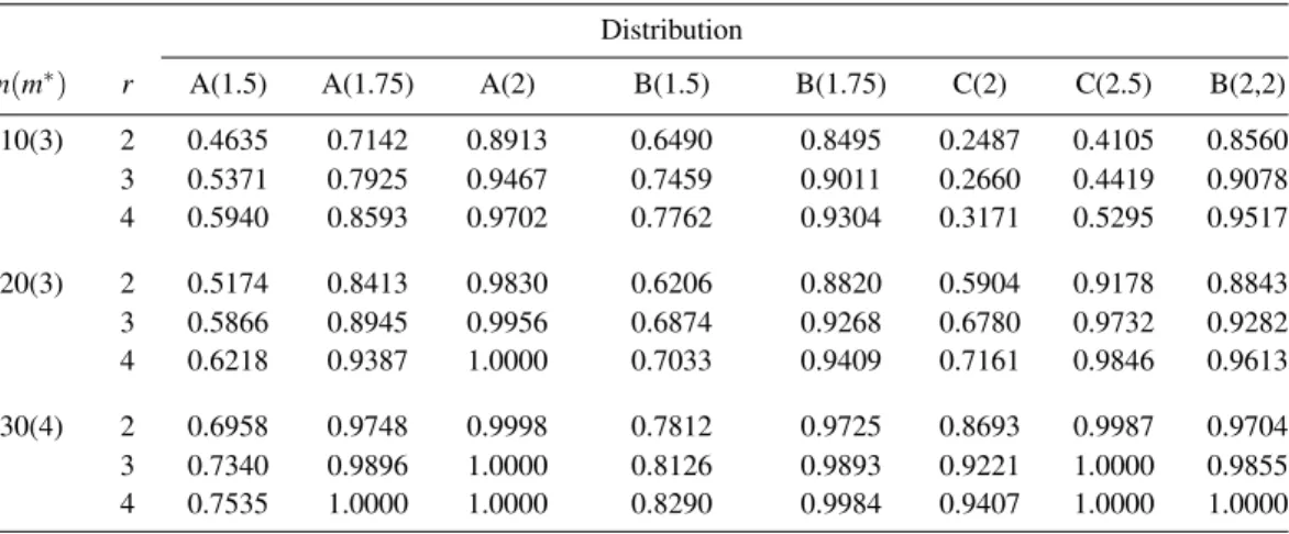 Table 9: Power comparison for the entropy tests of size 0.1 against several alternative distributions under MSRSS designs.