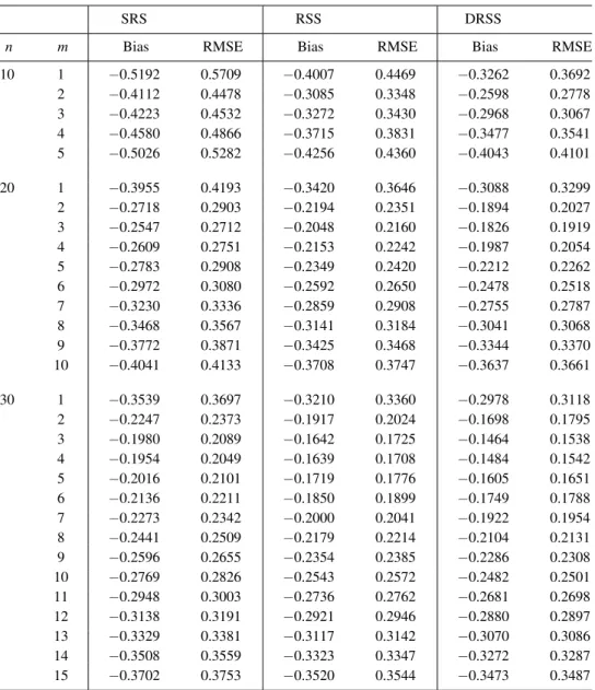 Table 1: Simulated biases and RMSEs of V m,n (r) ( f ) (r = 0, 1, 2) for the U(0,1) distribution with H( f ) = 0.