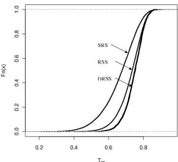 Figure 1: This figures compares the CDF of null distribution of T 3,10 under SRS, RSS and DRSS designs.