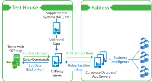 Figure 1:   Optimal+ Architecture