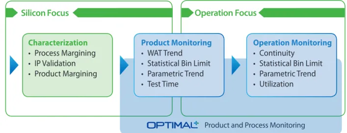 Figure 2:  Optimal+ Compliments Existing Manufacturing Flows