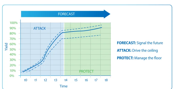 Figure 3:  Key Phases of Yield Management at AMD