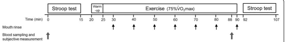 Fig. 1 A schematic outline of the present study. Stroop test was administered before and after exercise (approximately 15 min for each test).Mouth rinsing was performed every 10 min from the start of exercise (indicated by small arrows)