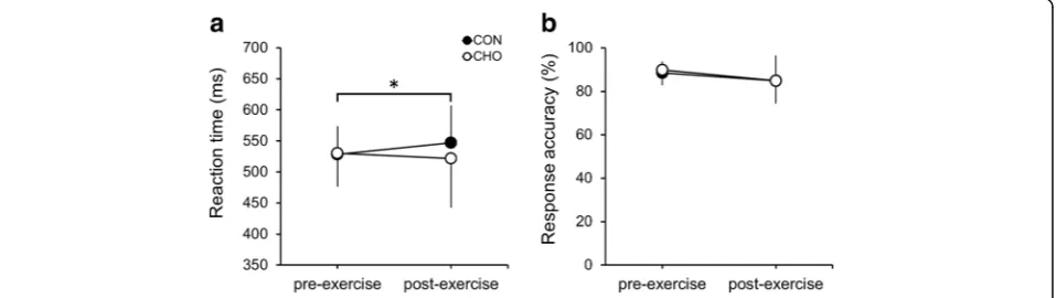 Table 1 shows the concentrations of blood hormones atpre-exercise and post-exercise. The plasma epinephrinecentration significantly increased from pre-exercise topost-exercise