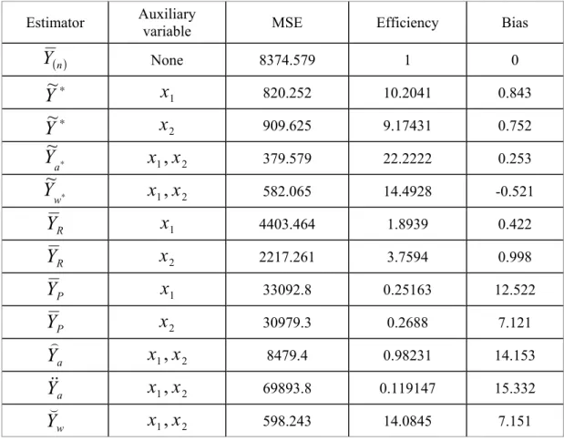 Table 1: The Bias,  MSE  and the Efficiency for all Estimators Based on Ranking of the  Variable  Y