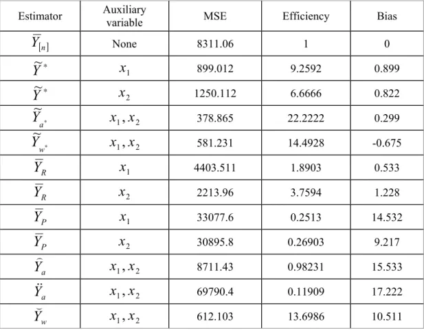 Table 2: The Bias,  MSE  and the Efficiency for all Estimators Based on Ranking of the  Variable  X 1