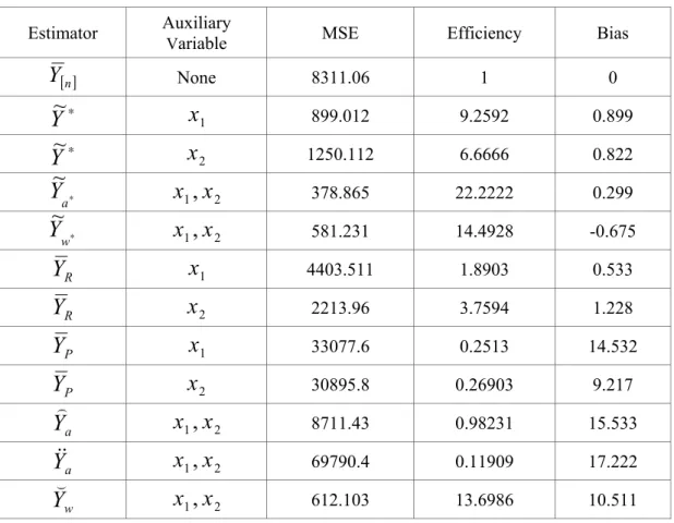 Table 3: The Bias,  MSE  and the Efficiency for all Estimators Based on Ranking of the  Variable  X 1