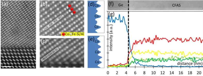 Figure 2. (abruptness of the CFAS/Ge interface. The white scale-bar corresponds to 0.7 nm