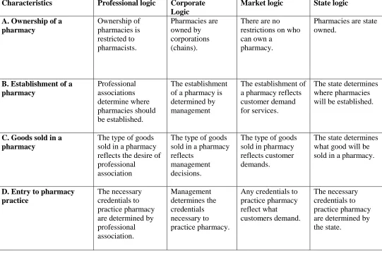 Table 1: Ideal Type of Institutional Logic and Associated Characteristics of Ownership and Control  